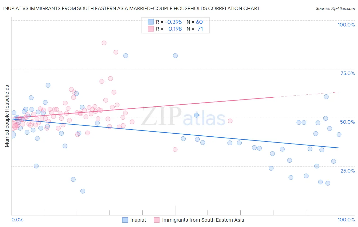 Inupiat vs Immigrants from South Eastern Asia Married-couple Households