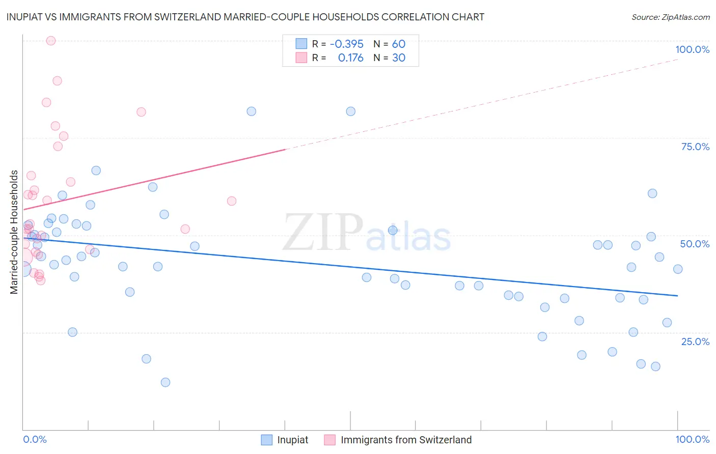 Inupiat vs Immigrants from Switzerland Married-couple Households