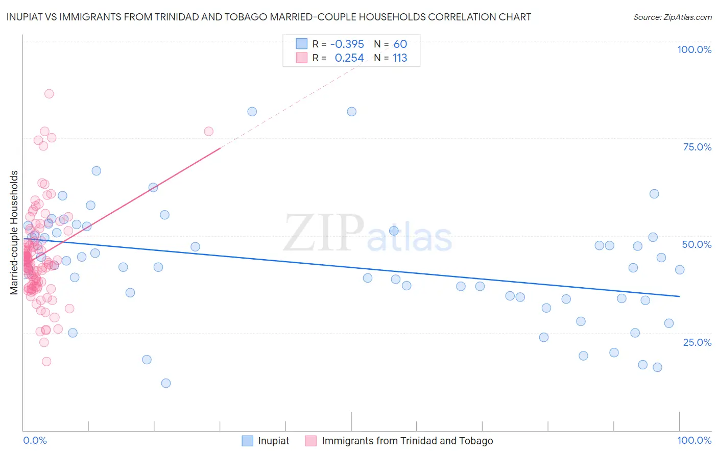 Inupiat vs Immigrants from Trinidad and Tobago Married-couple Households