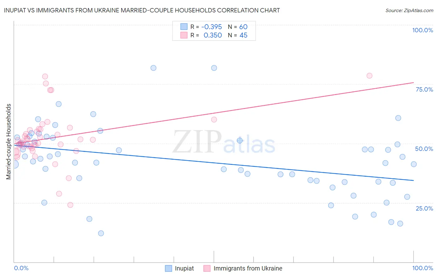Inupiat vs Immigrants from Ukraine Married-couple Households