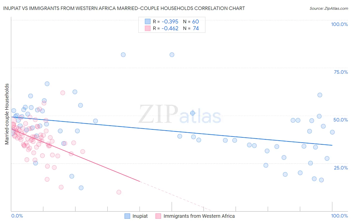 Inupiat vs Immigrants from Western Africa Married-couple Households