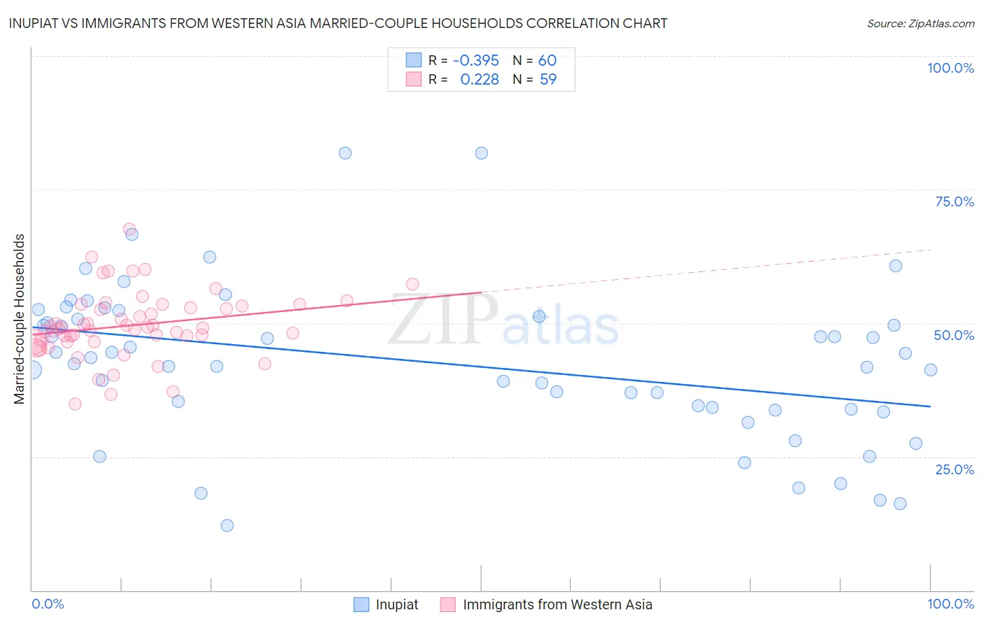 Inupiat vs Immigrants from Western Asia Married-couple Households