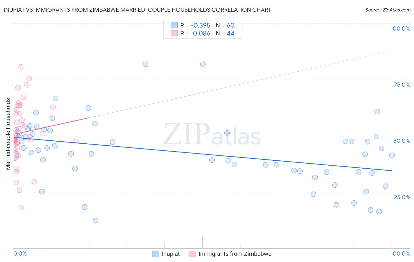 Inupiat vs Immigrants from Zimbabwe Married-couple Households