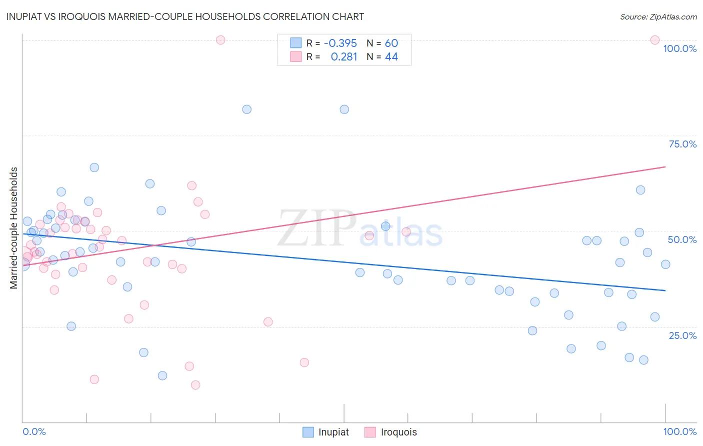 Inupiat vs Iroquois Married-couple Households