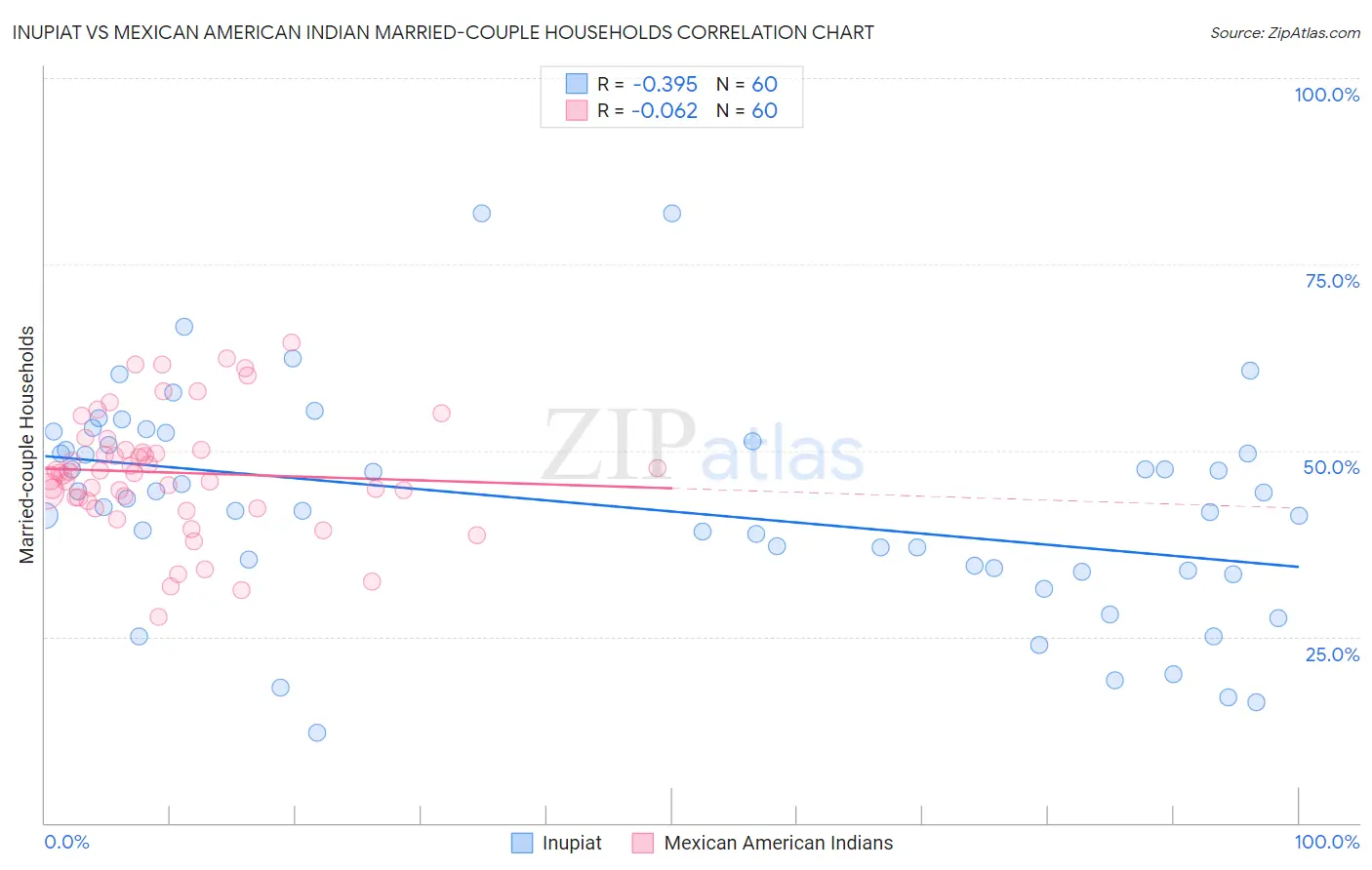 Inupiat vs Mexican American Indian Married-couple Households