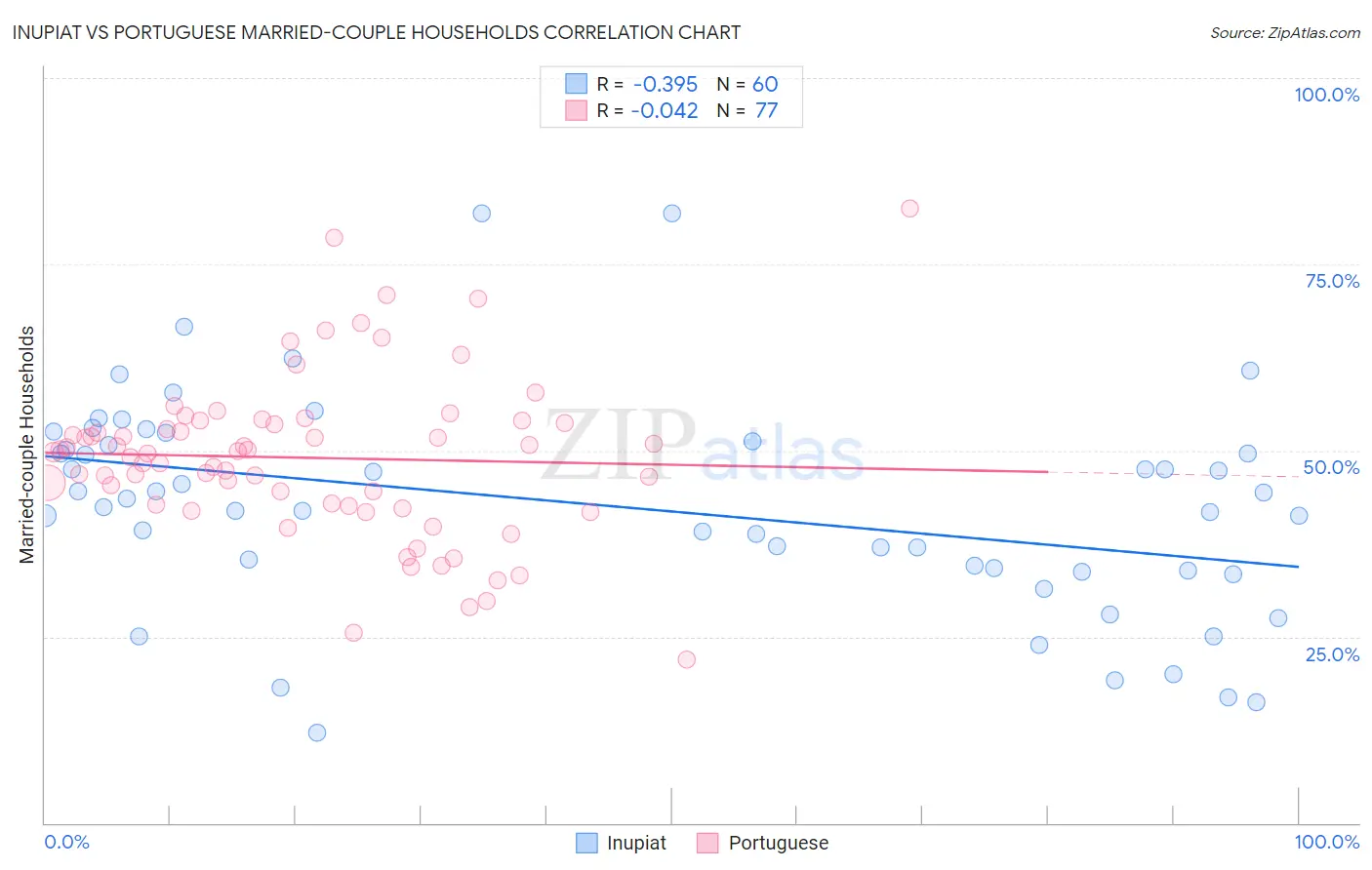 Inupiat vs Portuguese Married-couple Households