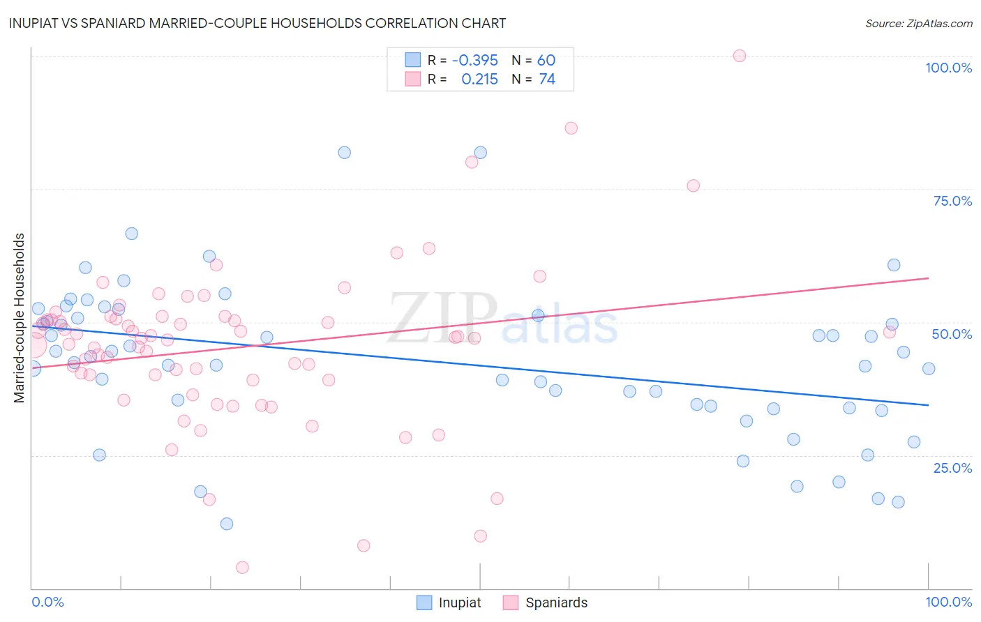 Inupiat vs Spaniard Married-couple Households