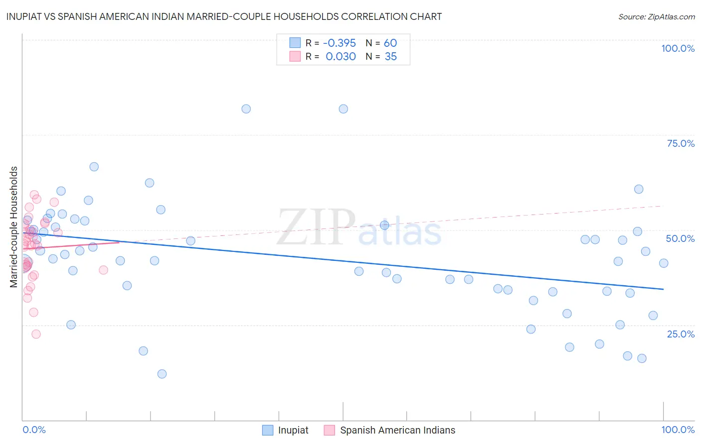 Inupiat vs Spanish American Indian Married-couple Households