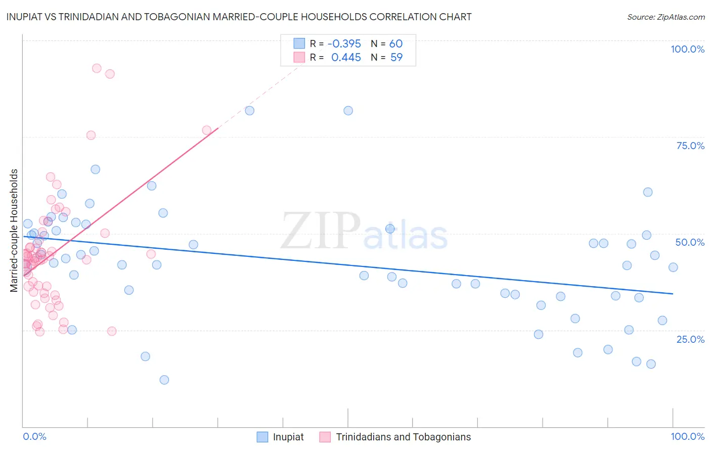 Inupiat vs Trinidadian and Tobagonian Married-couple Households