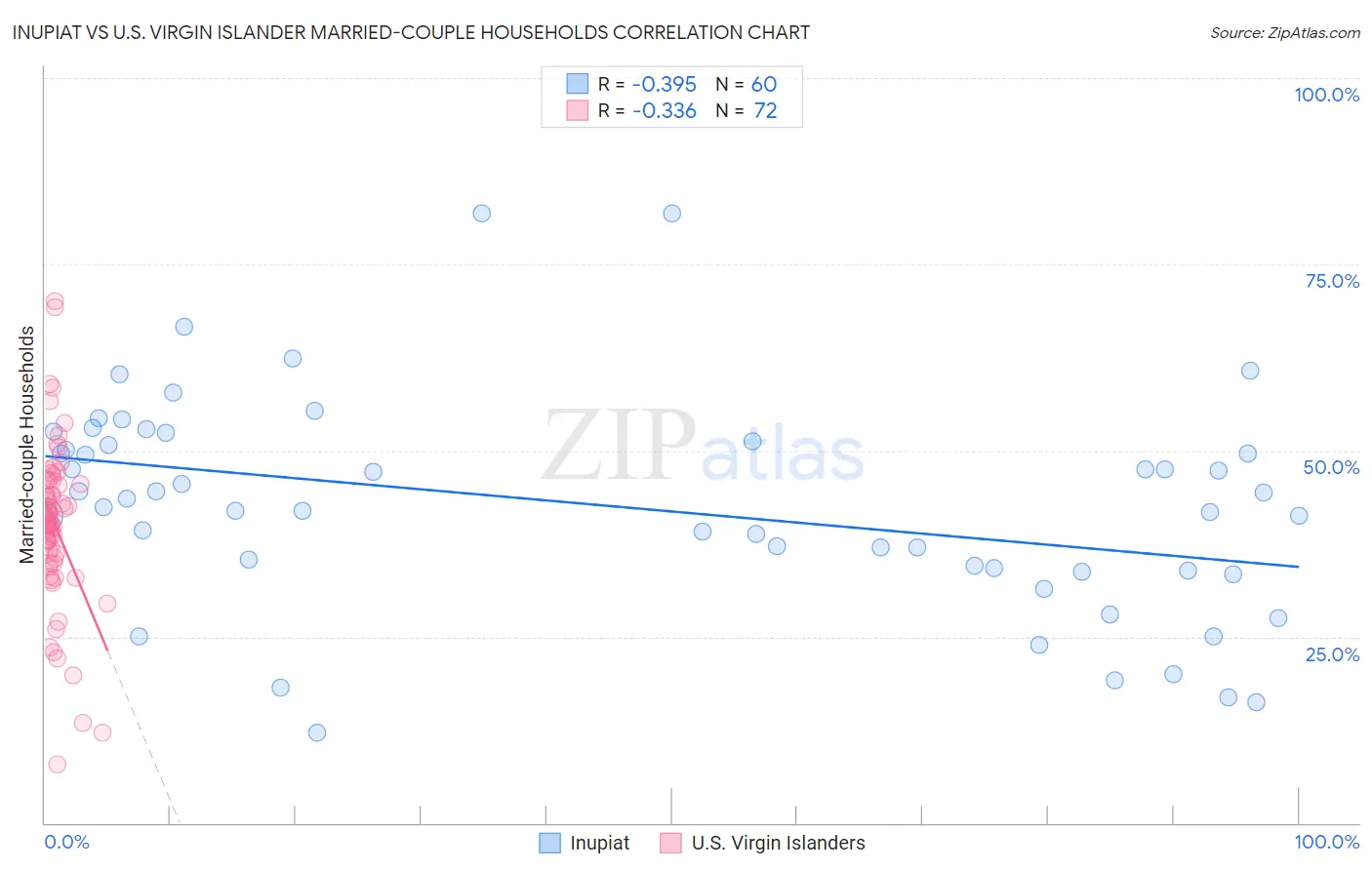Inupiat vs U.S. Virgin Islander Married-couple Households