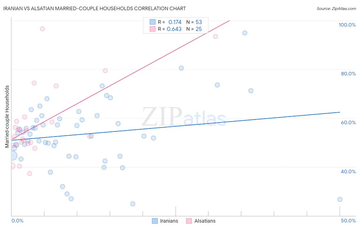 Iranian vs Alsatian Married-couple Households