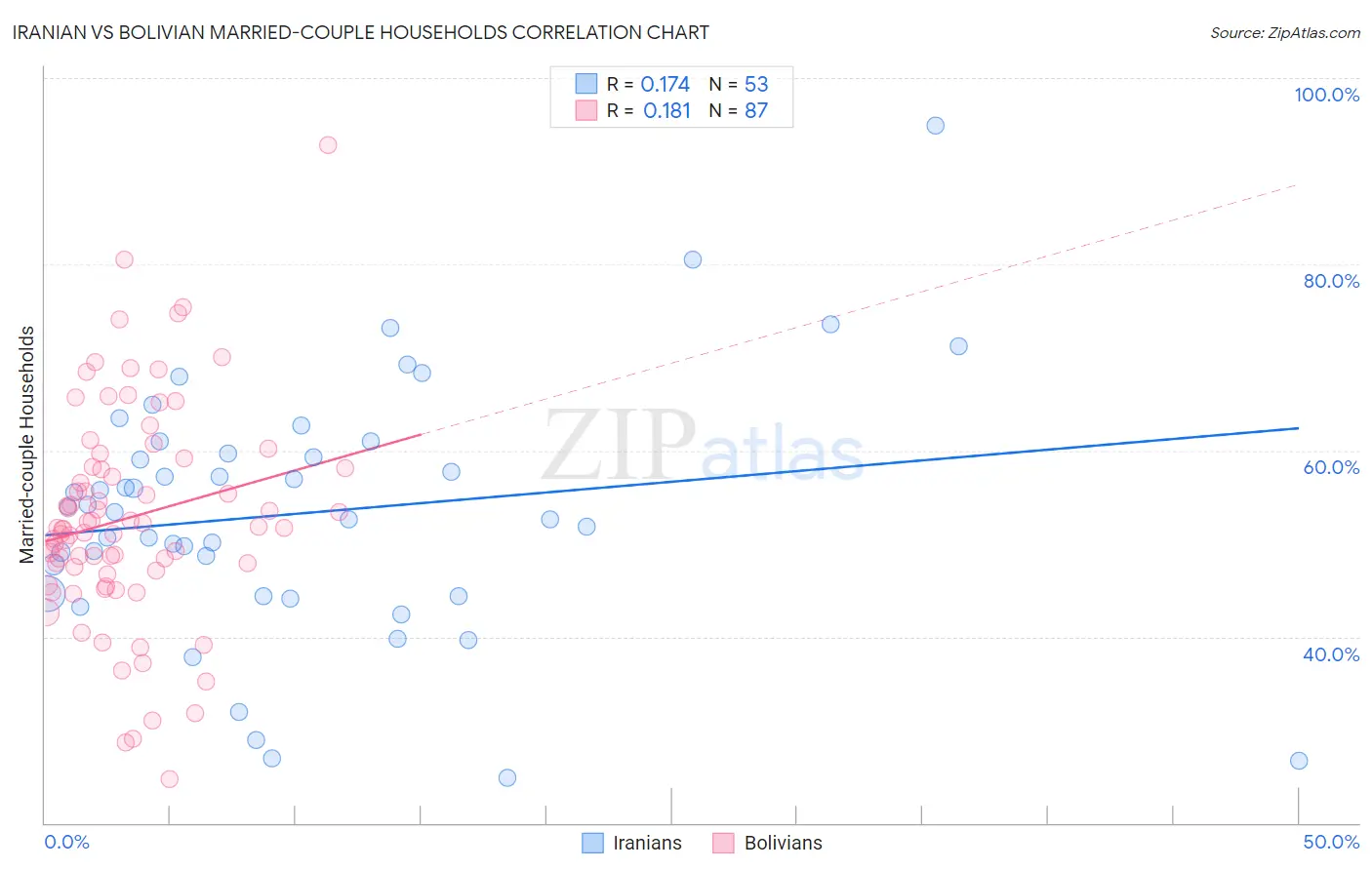 Iranian vs Bolivian Married-couple Households