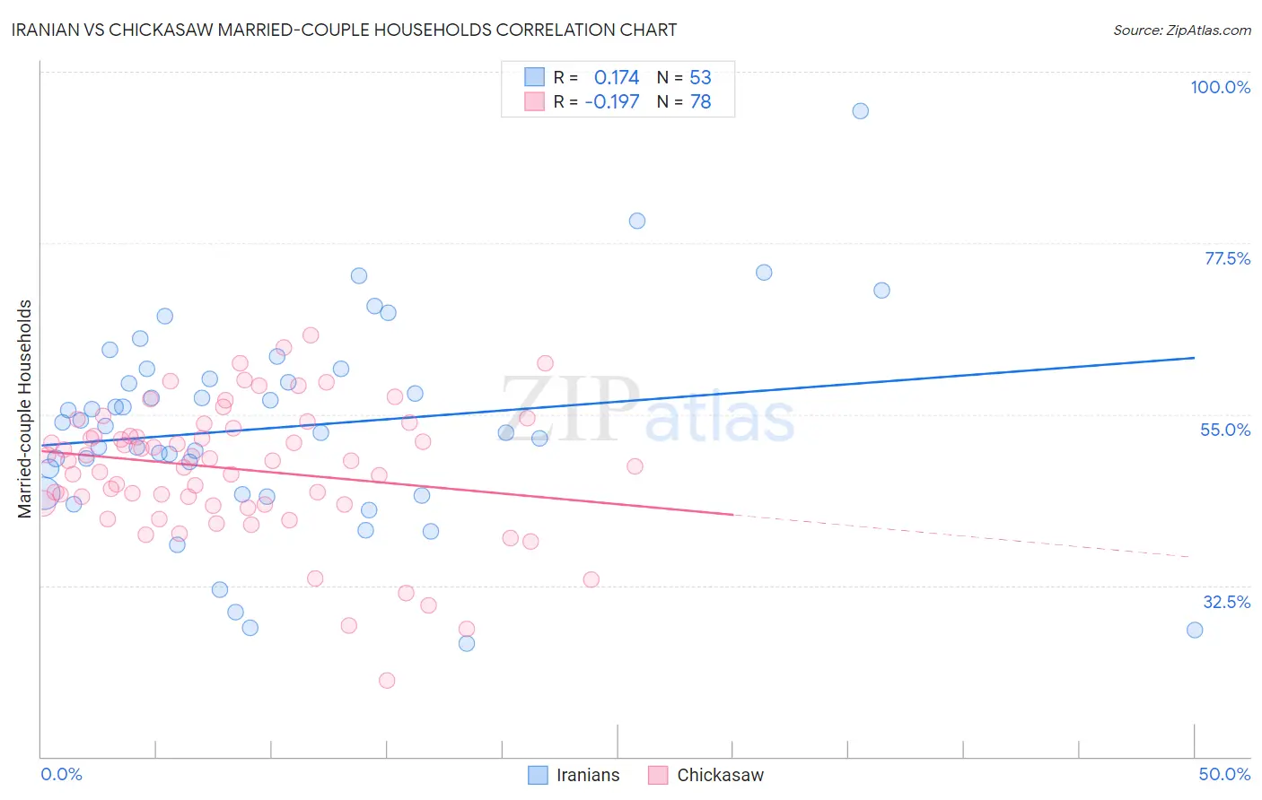 Iranian vs Chickasaw Married-couple Households