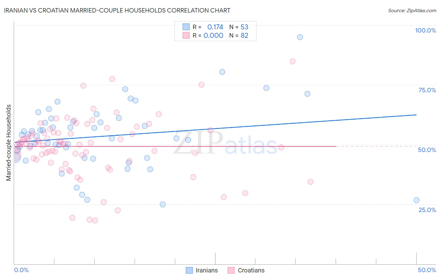 Iranian vs Croatian Married-couple Households