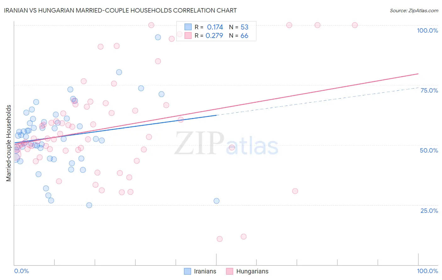 Iranian vs Hungarian Married-couple Households