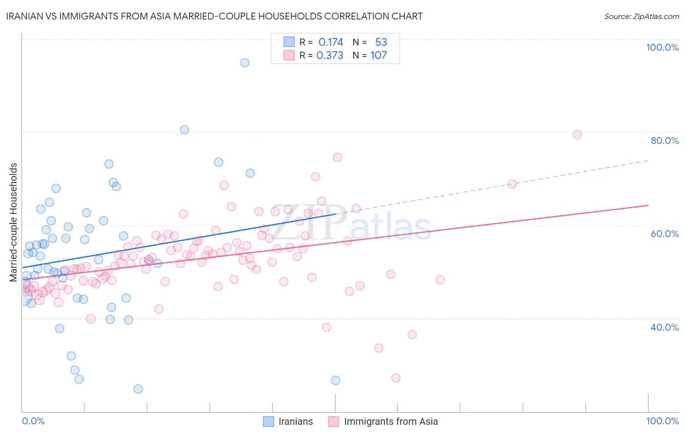 Iranian vs Immigrants from Asia Married-couple Households