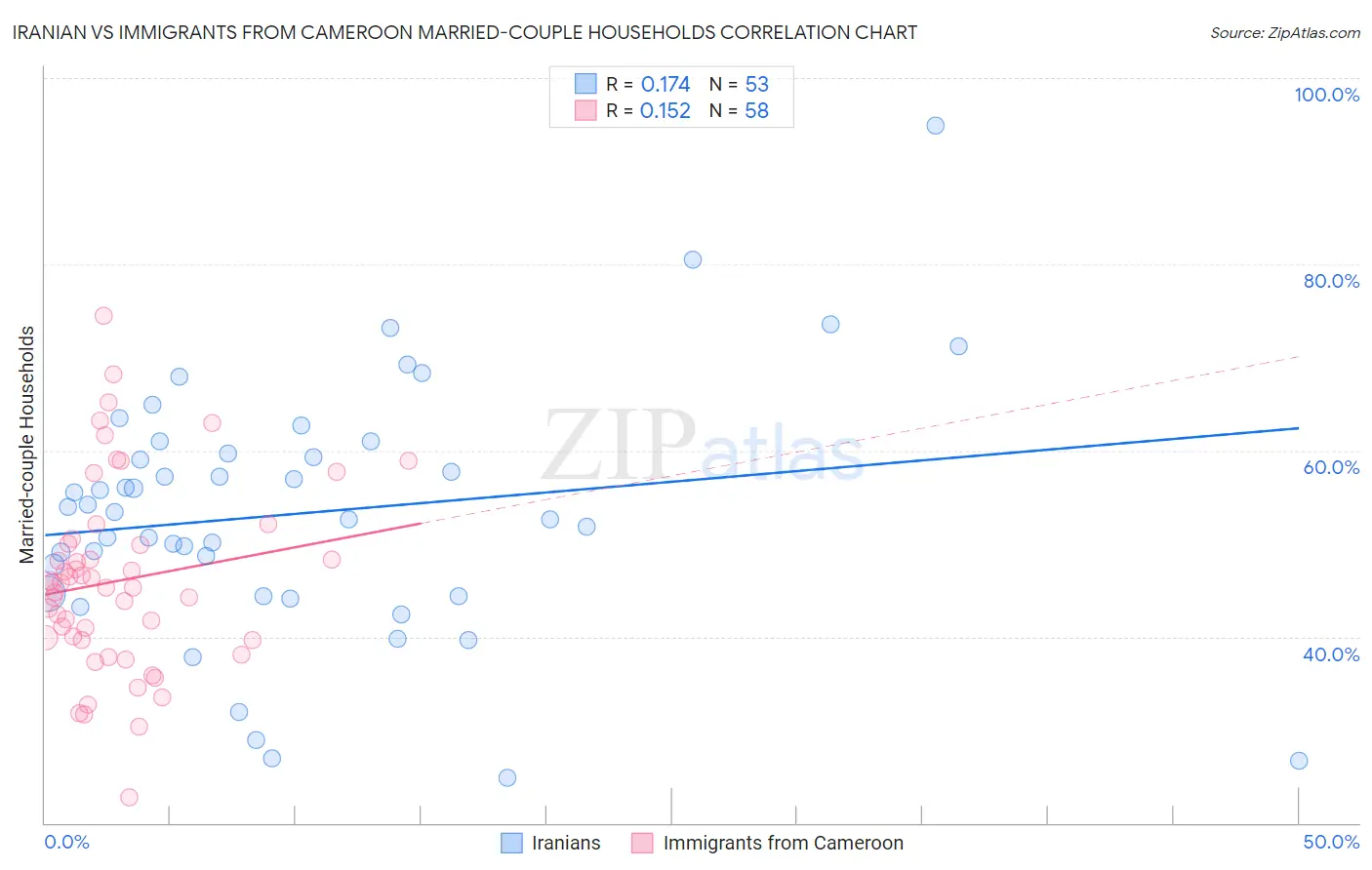 Iranian vs Immigrants from Cameroon Married-couple Households