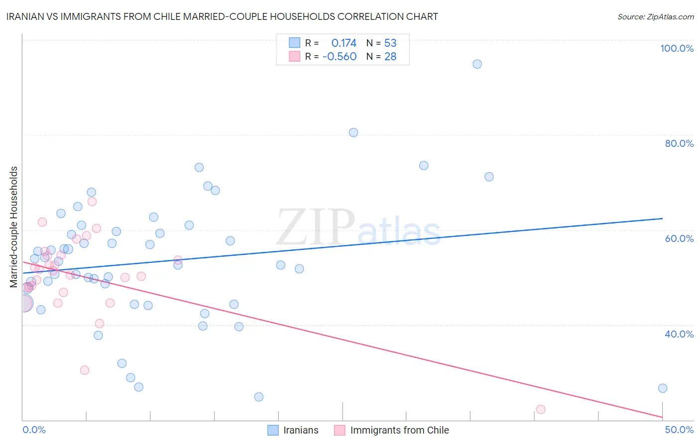 Iranian vs Immigrants from Chile Married-couple Households