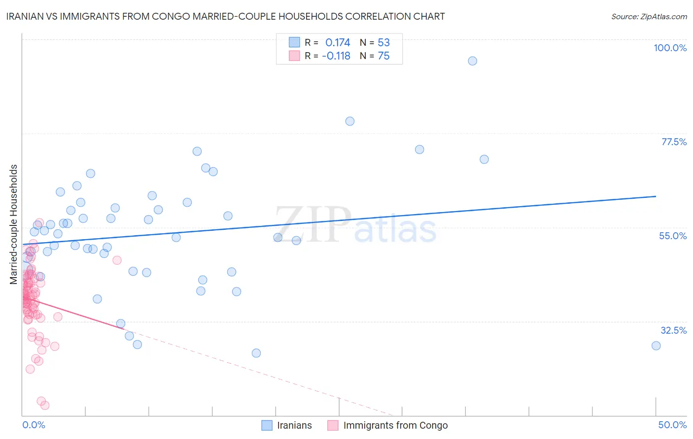 Iranian vs Immigrants from Congo Married-couple Households