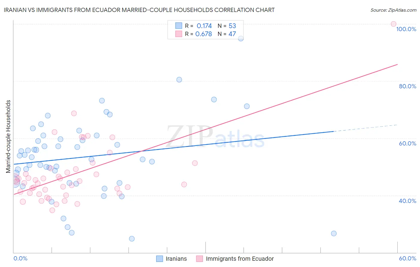 Iranian vs Immigrants from Ecuador Married-couple Households