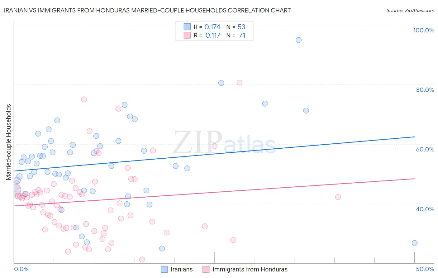 Iranian vs Immigrants from Honduras Married-couple Households
