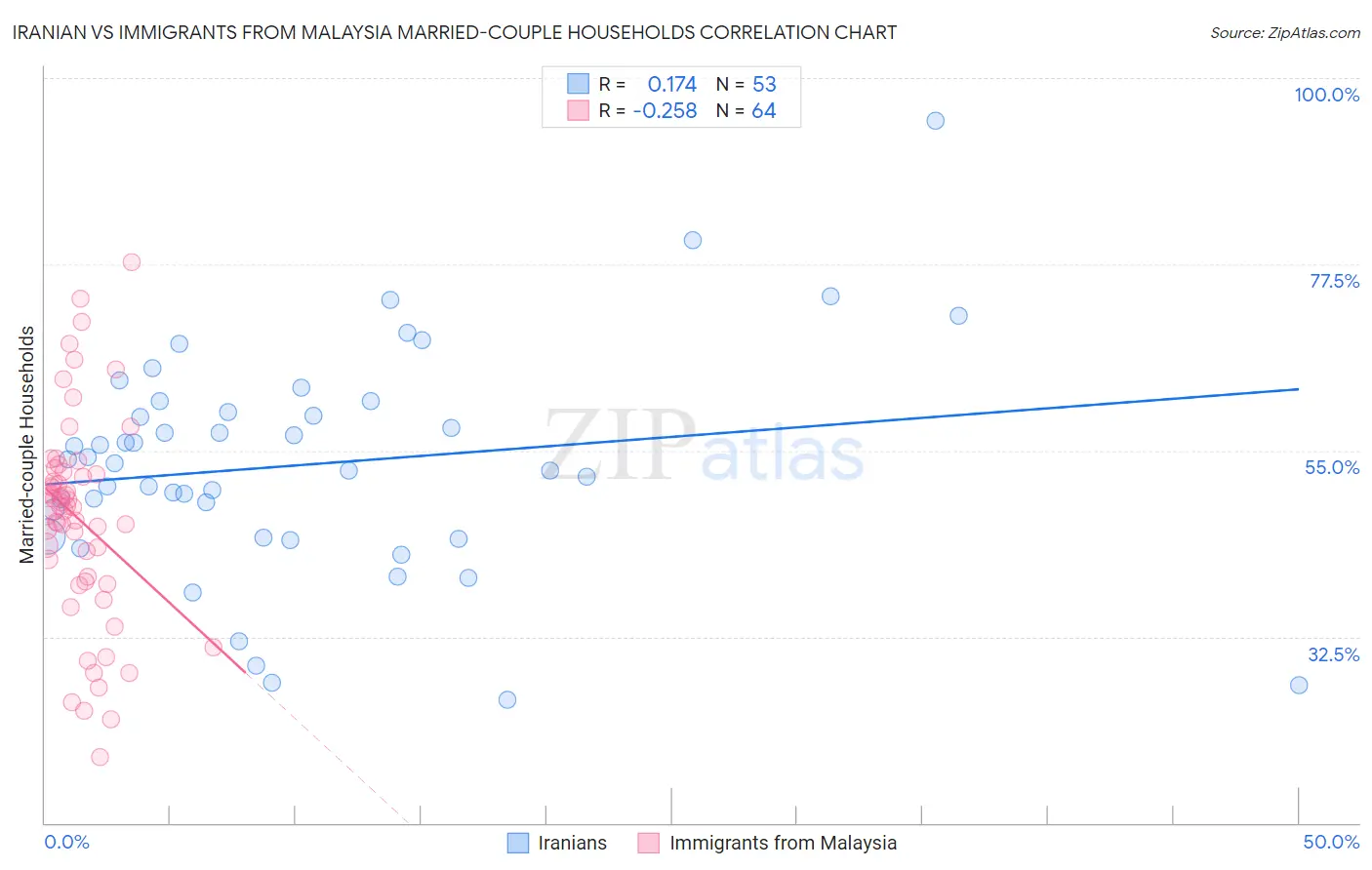 Iranian vs Immigrants from Malaysia Married-couple Households