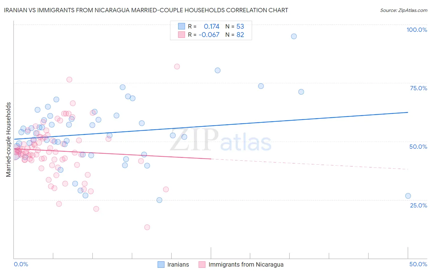 Iranian vs Immigrants from Nicaragua Married-couple Households
