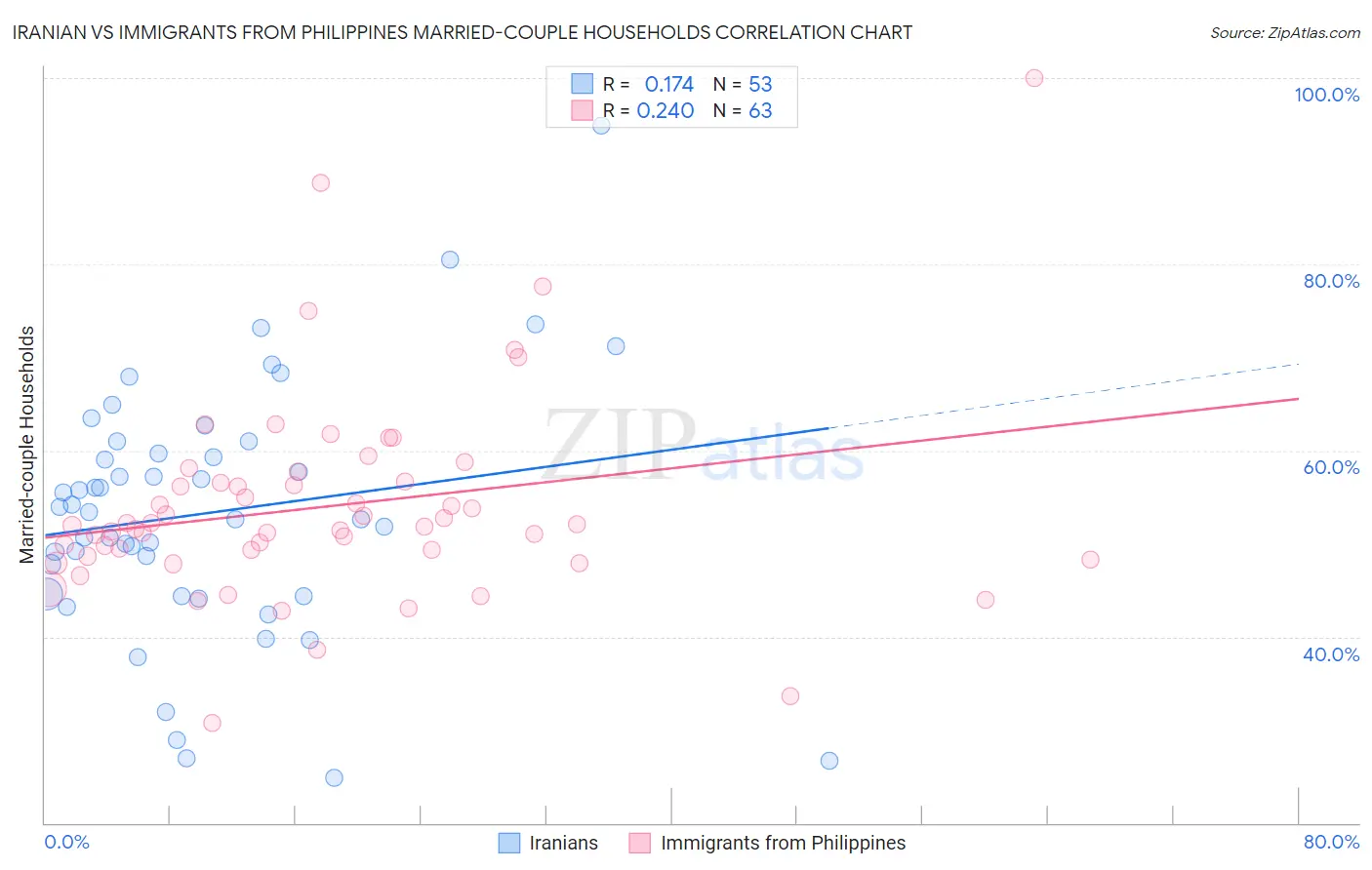 Iranian vs Immigrants from Philippines Married-couple Households