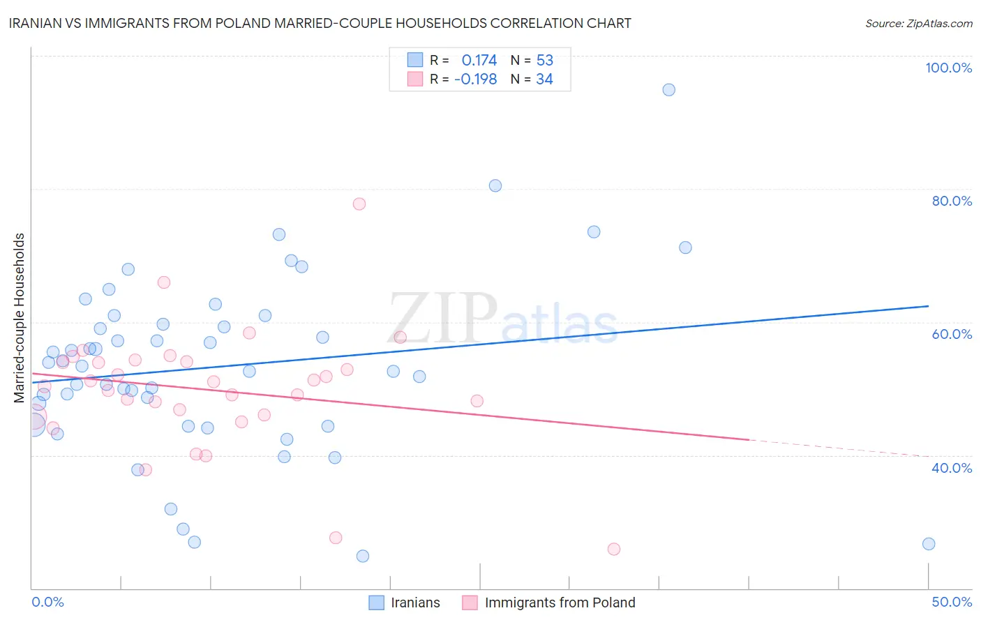 Iranian vs Immigrants from Poland Married-couple Households