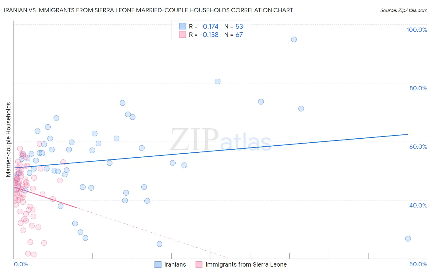 Iranian vs Immigrants from Sierra Leone Married-couple Households