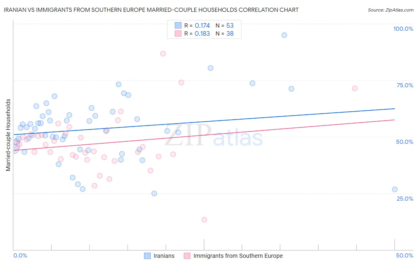 Iranian vs Immigrants from Southern Europe Married-couple Households