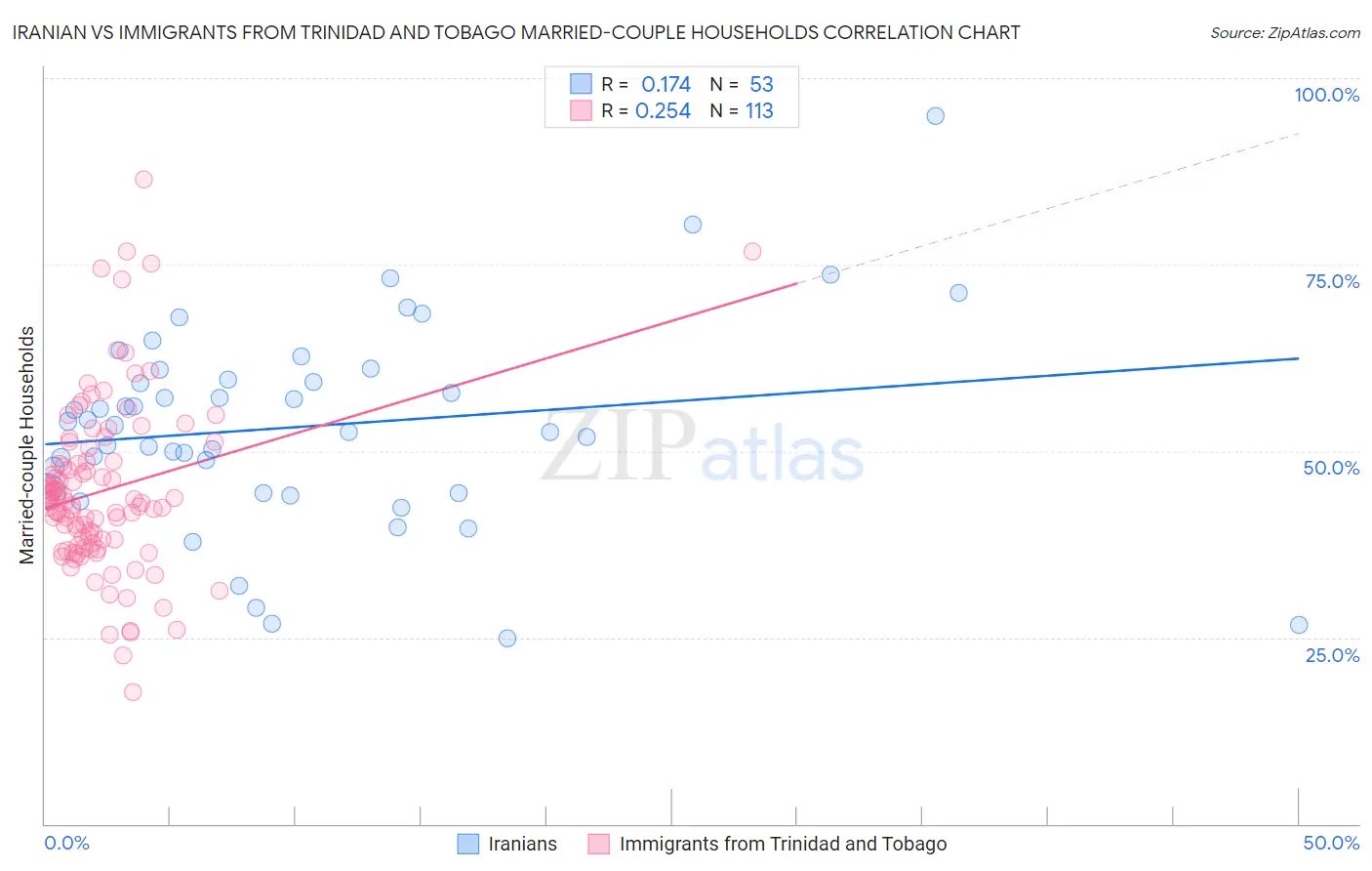 Iranian vs Immigrants from Trinidad and Tobago Married-couple Households