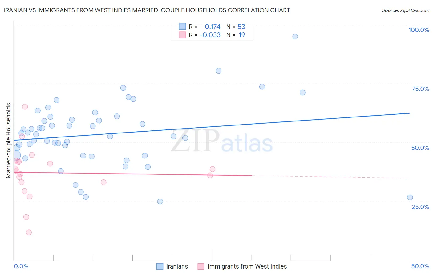 Iranian vs Immigrants from West Indies Married-couple Households