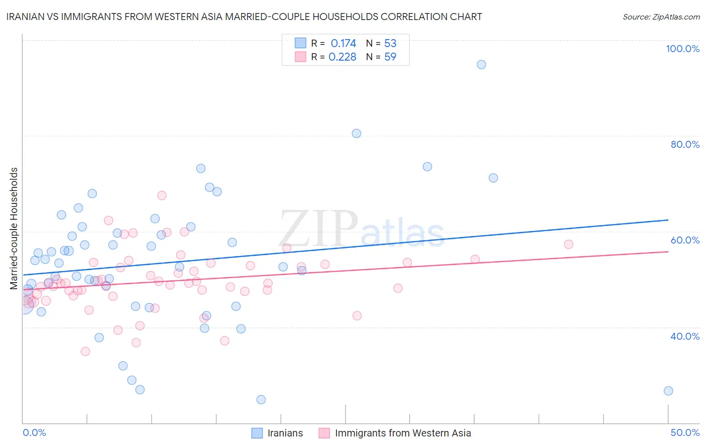 Iranian vs Immigrants from Western Asia Married-couple Households