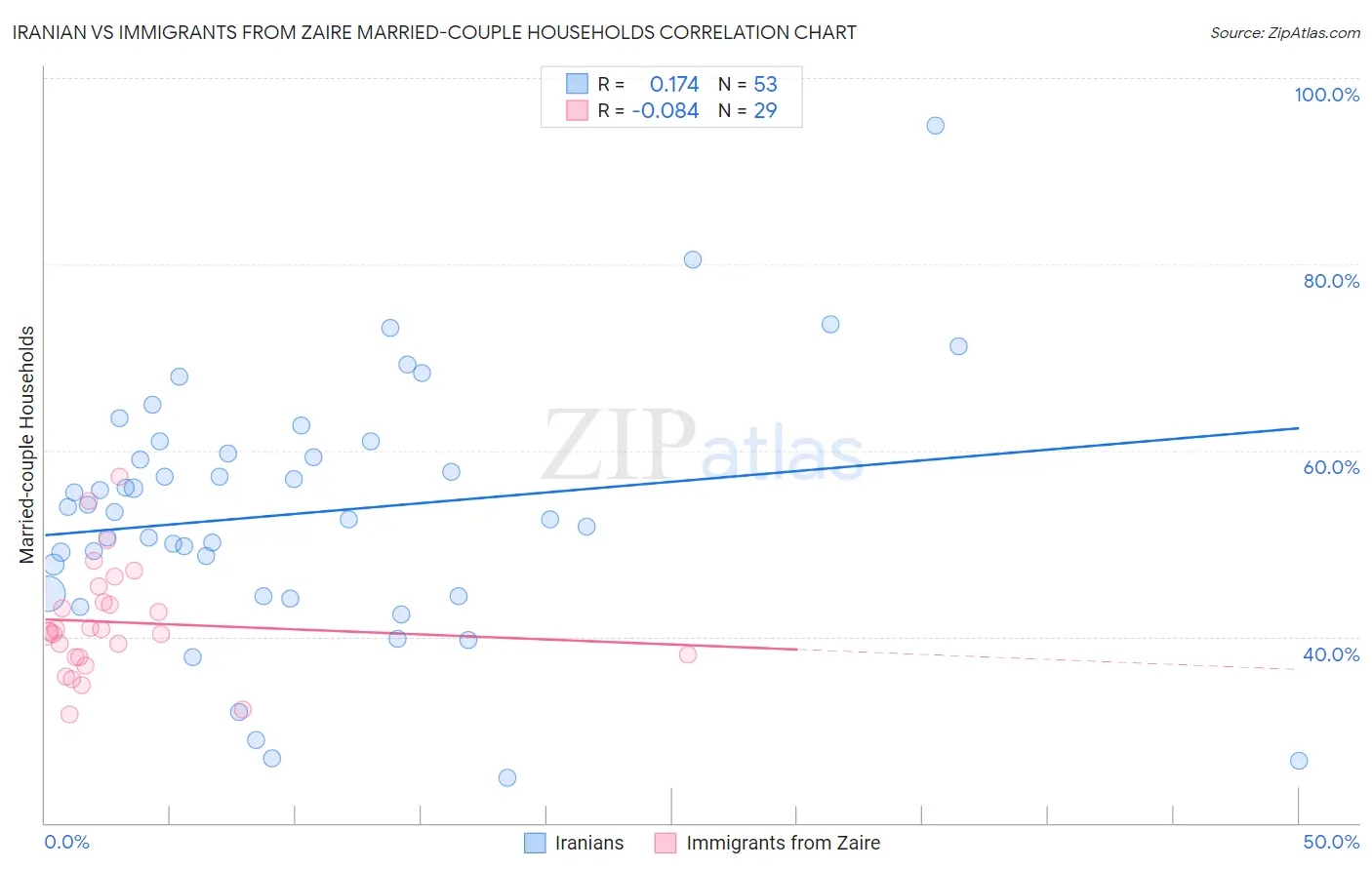 Iranian vs Immigrants from Zaire Married-couple Households