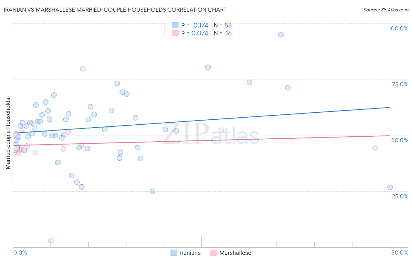 Iranian vs Marshallese Married-couple Households