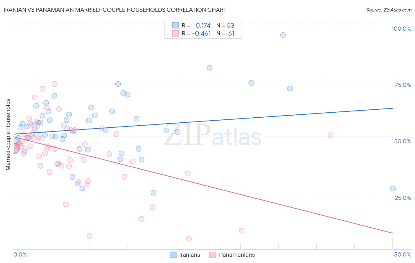 Iranian vs Panamanian Married-couple Households