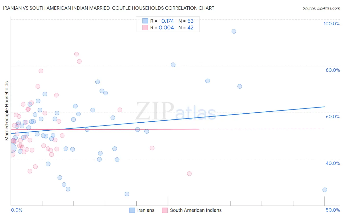 Iranian vs South American Indian Married-couple Households