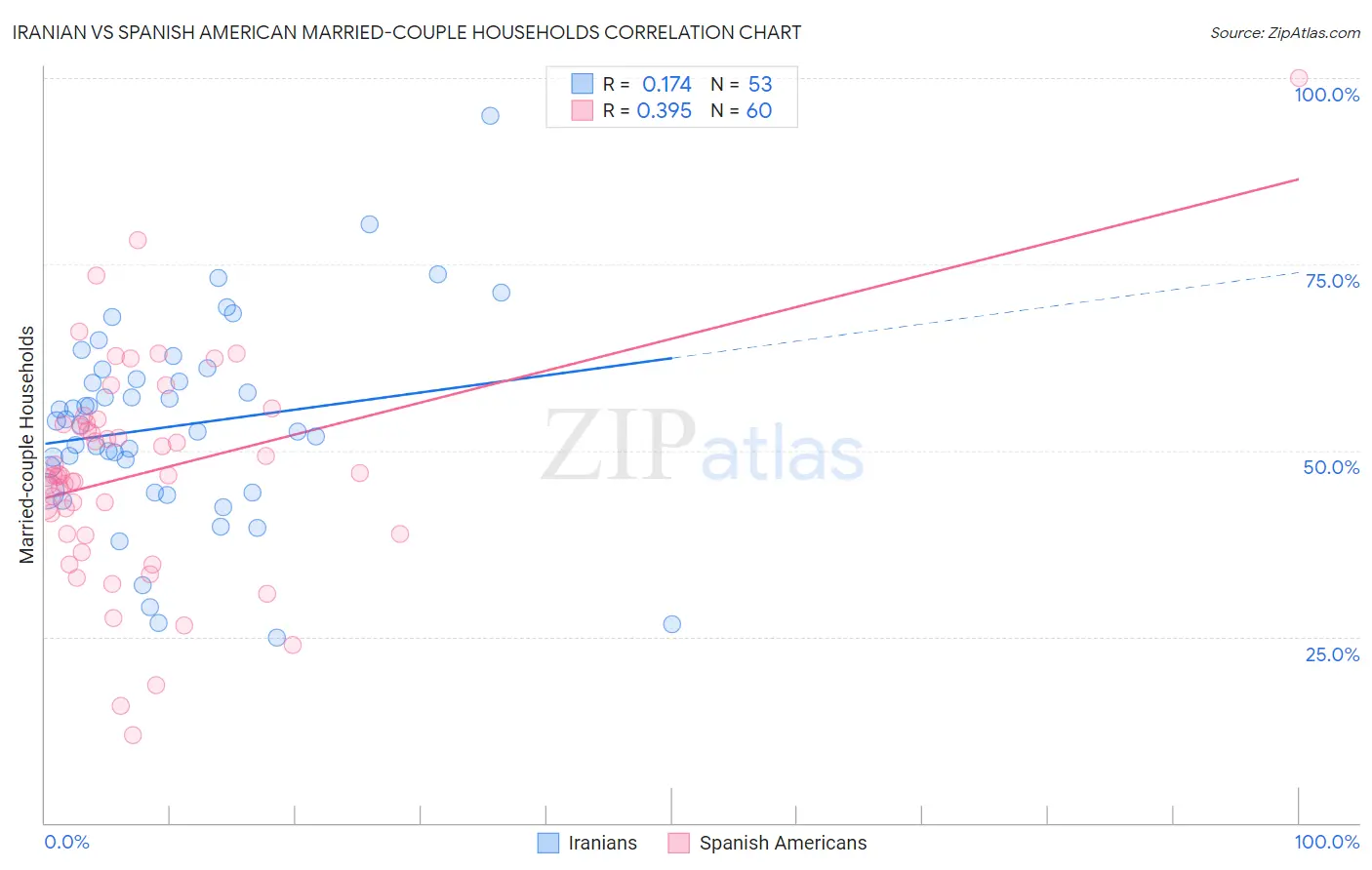 Iranian vs Spanish American Married-couple Households