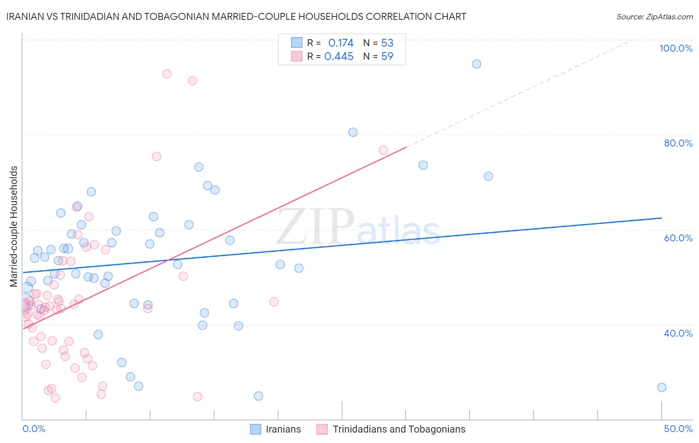 Iranian vs Trinidadian and Tobagonian Married-couple Households