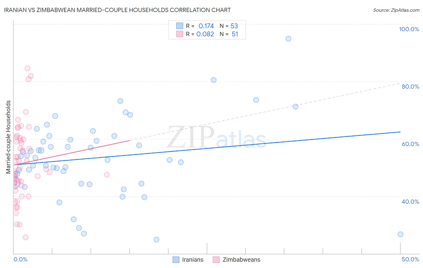Iranian vs Zimbabwean Married-couple Households
