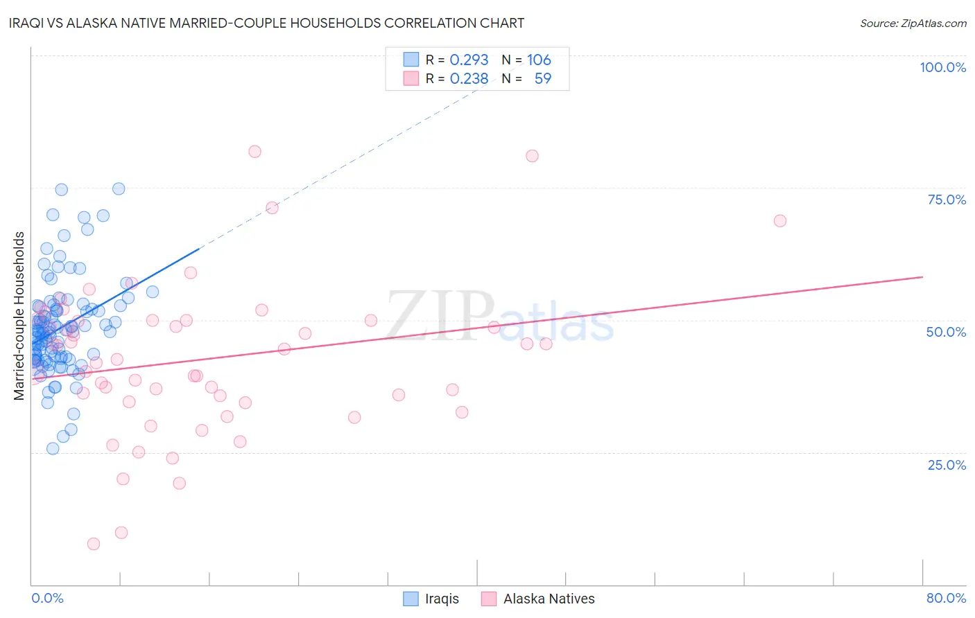 Iraqi vs Alaska Native Married-couple Households
