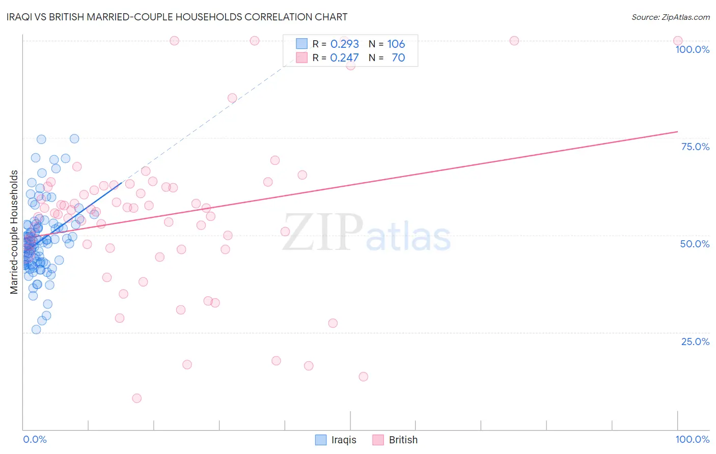 Iraqi vs British Married-couple Households