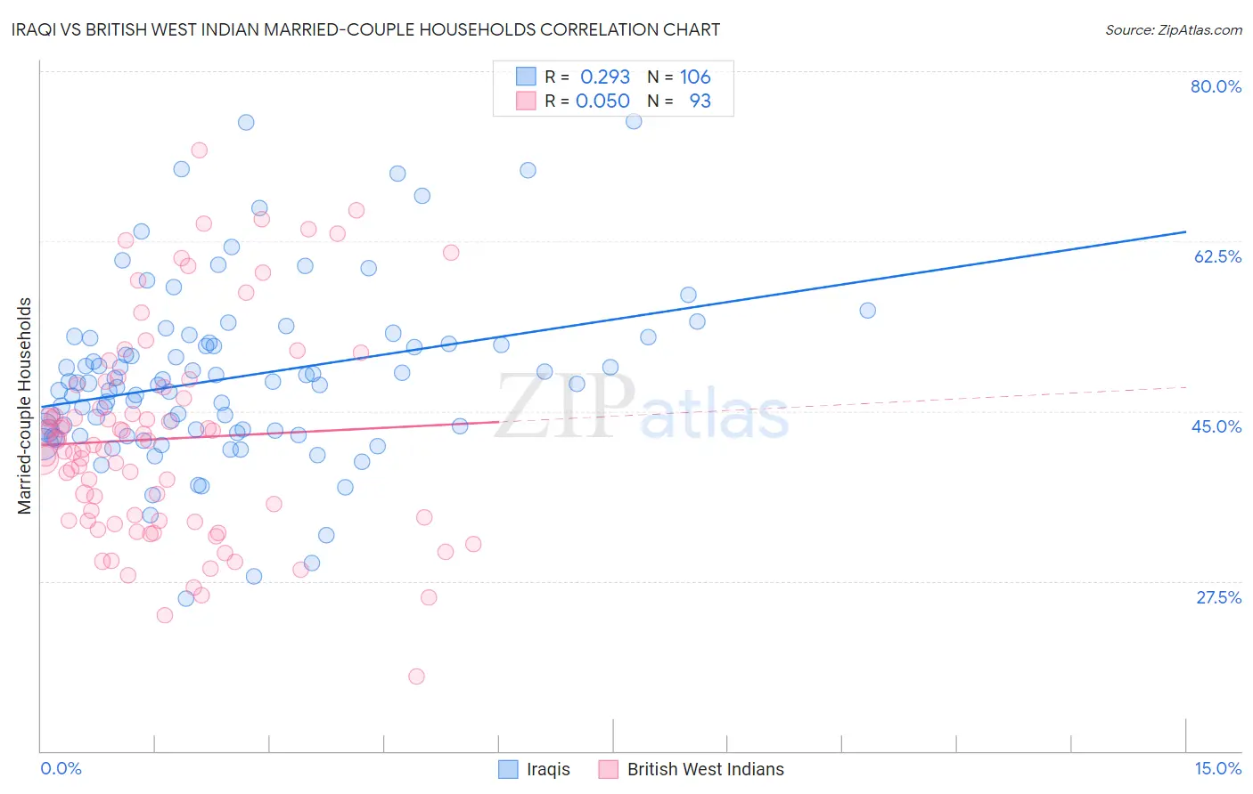 Iraqi vs British West Indian Married-couple Households