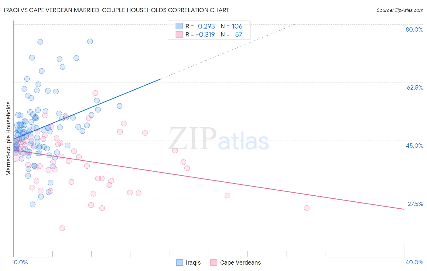 Iraqi vs Cape Verdean Married-couple Households