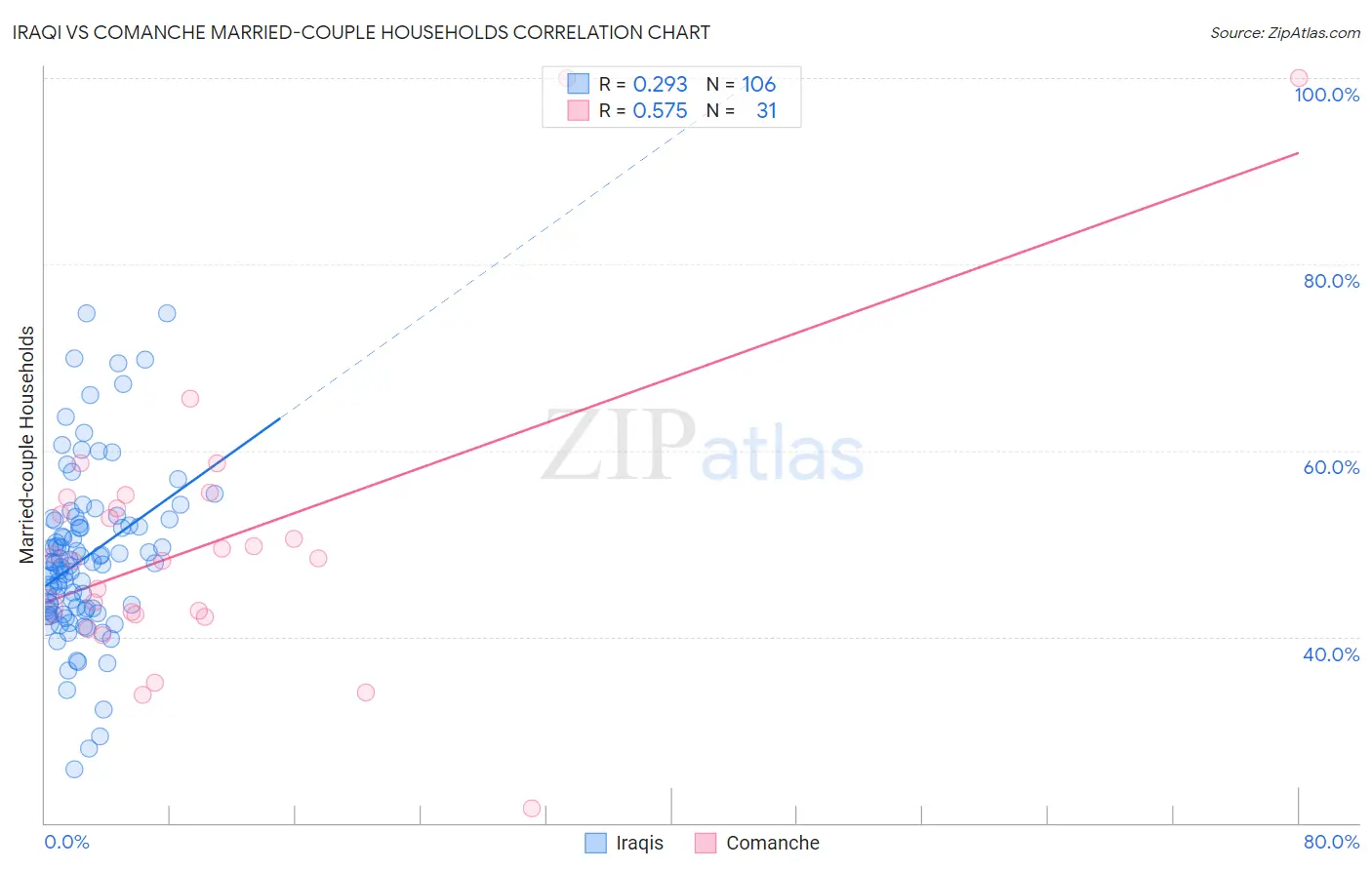 Iraqi vs Comanche Married-couple Households