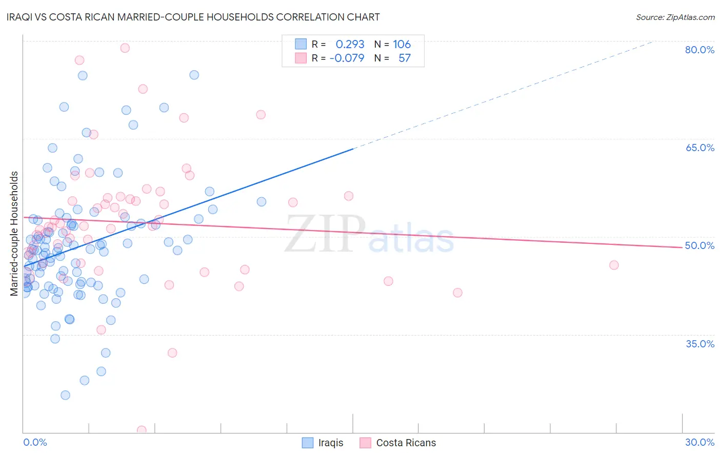 Iraqi vs Costa Rican Married-couple Households