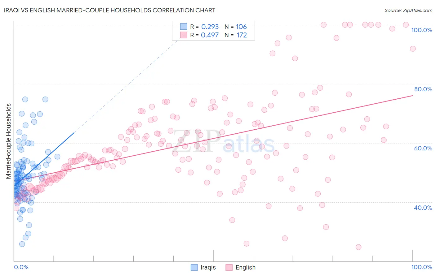 Iraqi vs English Married-couple Households