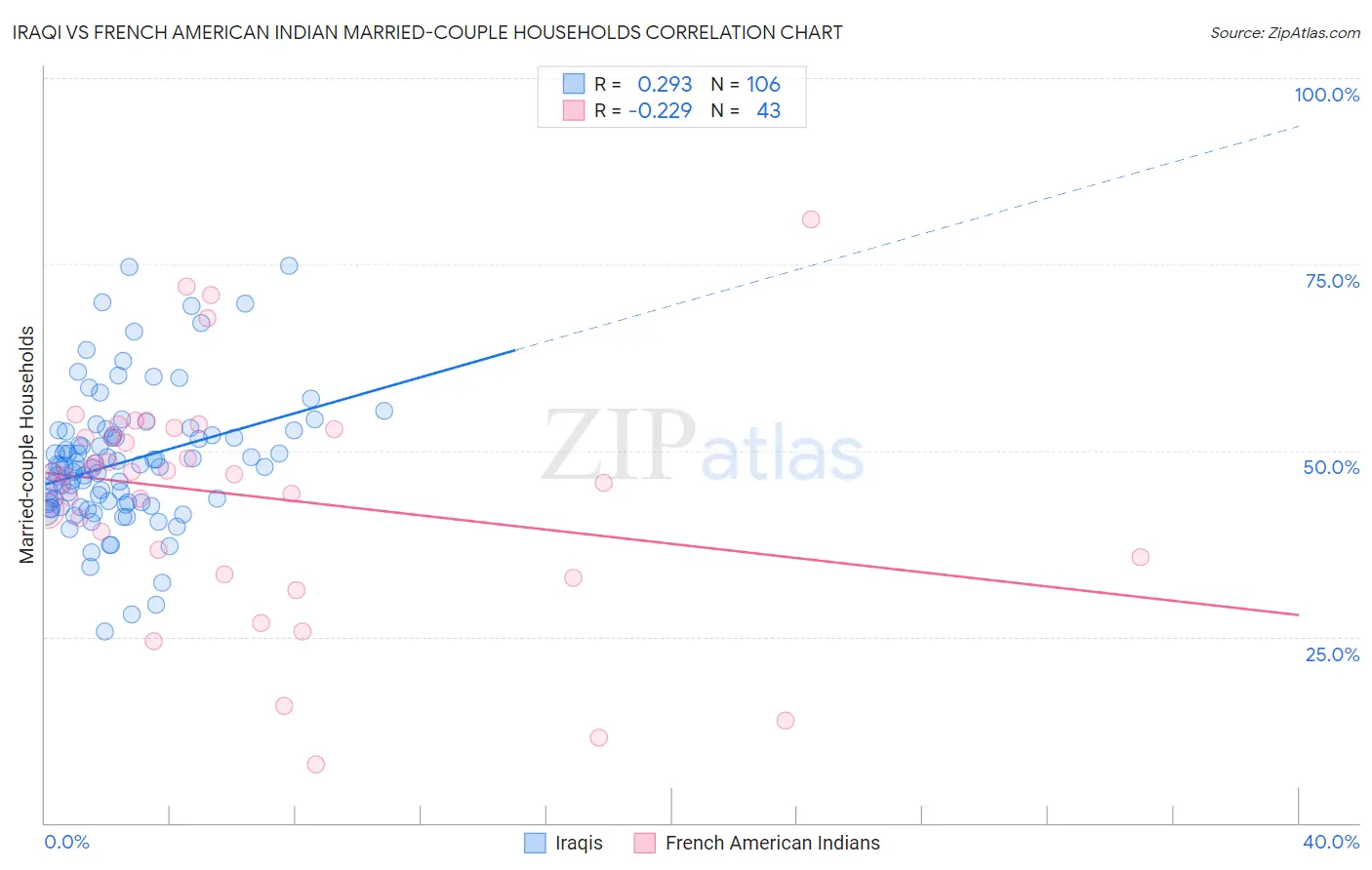 Iraqi vs French American Indian Married-couple Households