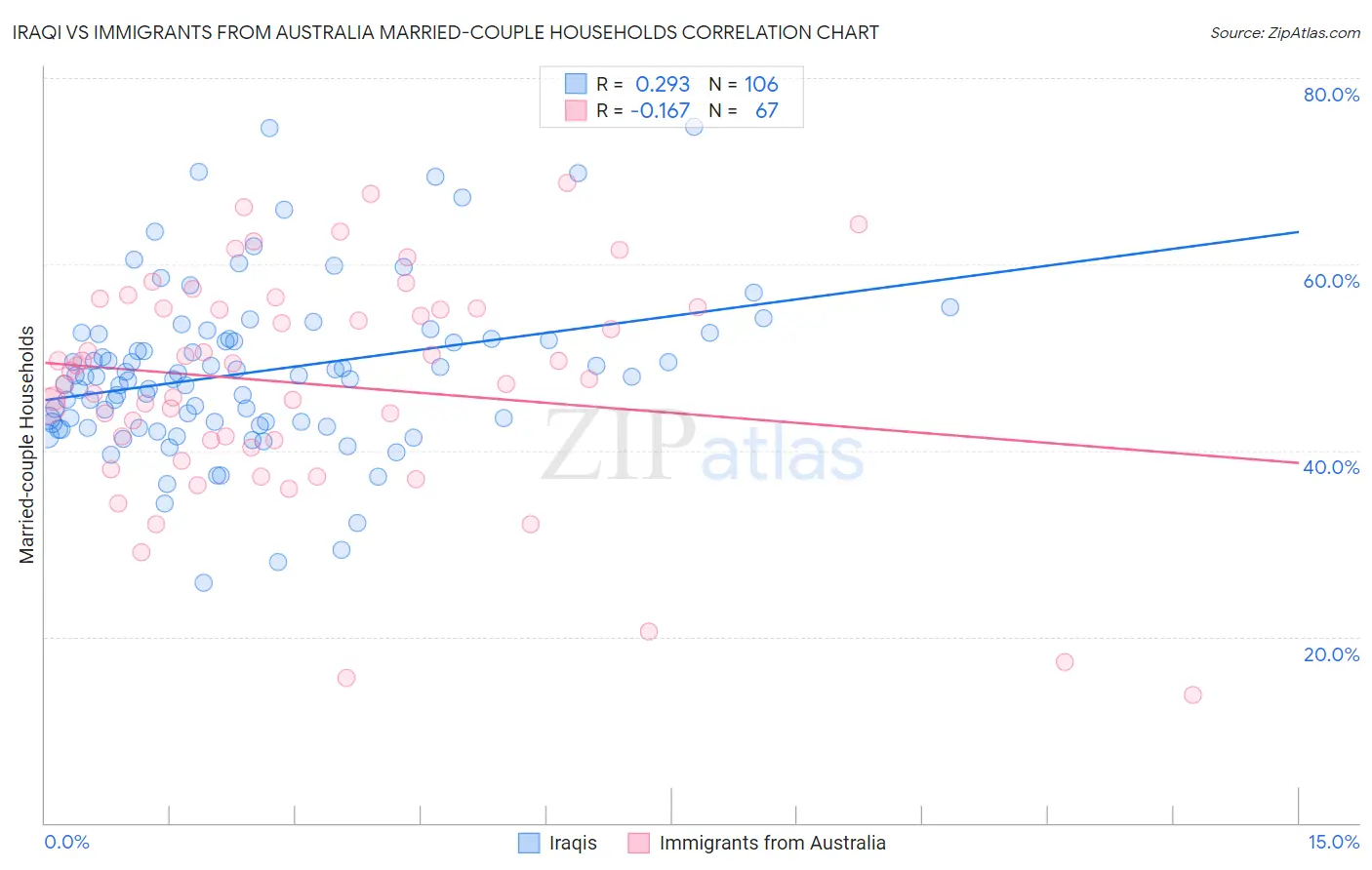 Iraqi vs Immigrants from Australia Married-couple Households